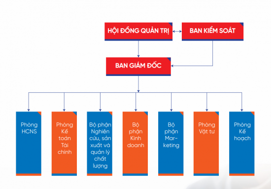 Sơ đồ tổ chức